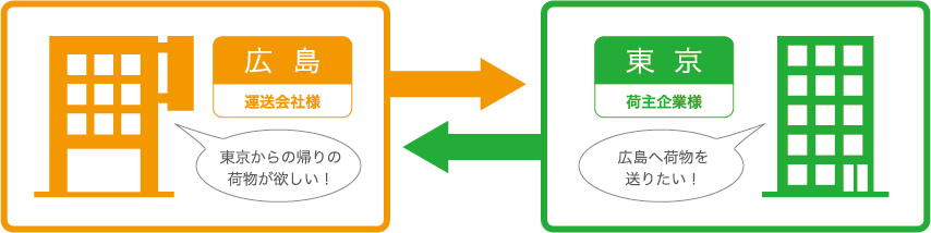 例えば、広島の運送会社と、東京の荷主企業様をマッチング